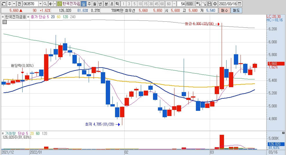 차트-거래량-주식종목-주식가격