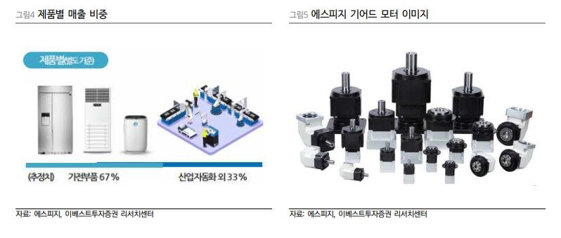 에스피지-제품별-매출-비중과-기어드모터