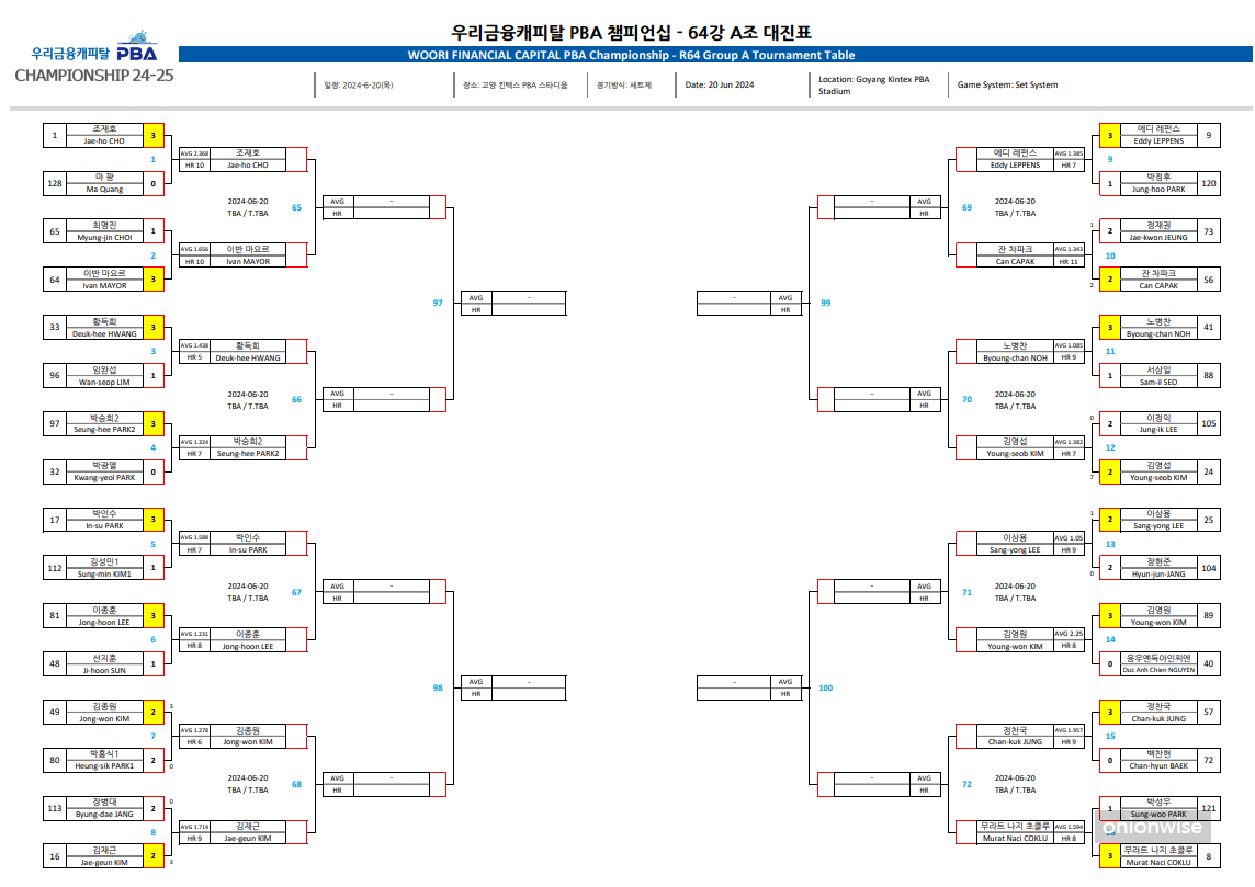 우리금융캐피탈 PBA 챔피언십 64강 대진표 (1)