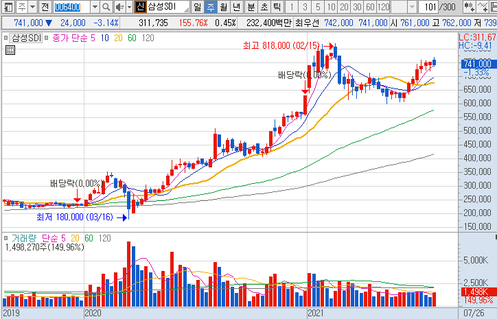 삼성SDI-주가-흐름-차트