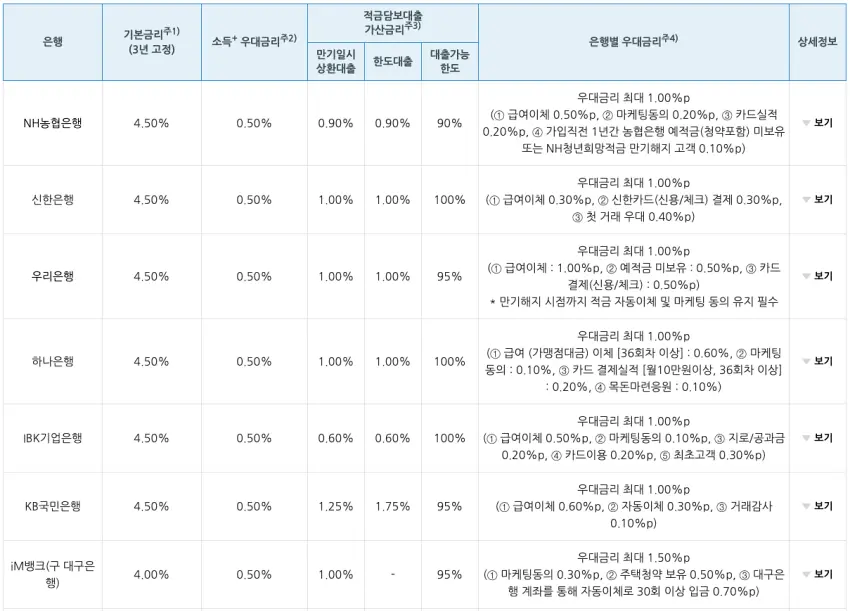 청년내일저축계좌 금리 비교