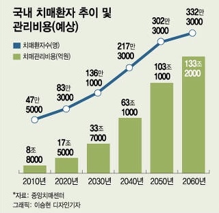  치매치료제 국내 현황