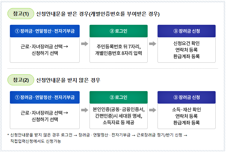 근로장려금 신청방법