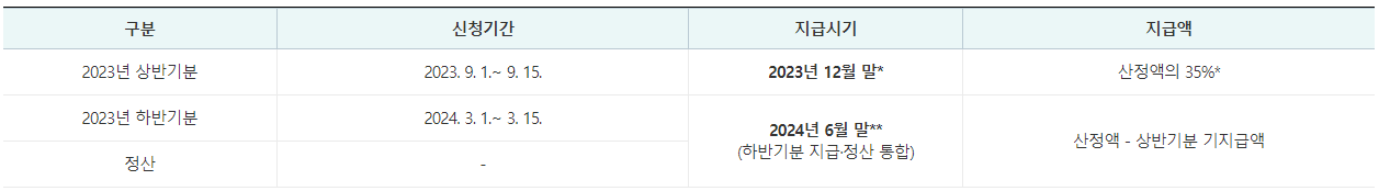 근로장려금 지급일정