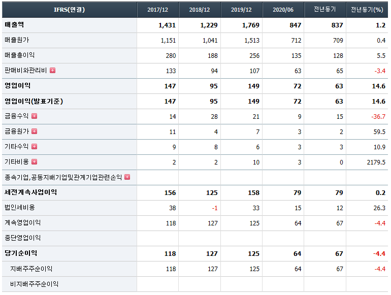 대양전기공업 재무