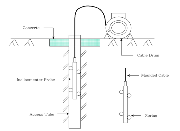 지중경사계(Inclinometer) 측정장비 및 설치도