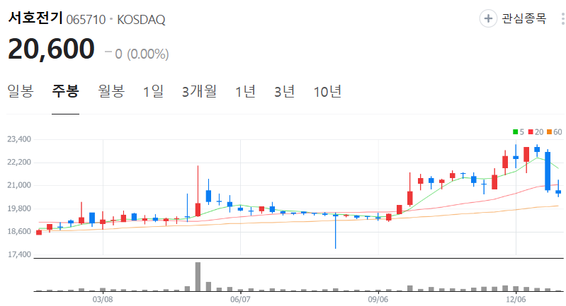 서호전기-주가-주봉