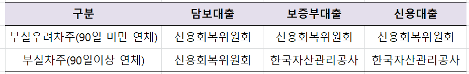 접수기관-구분