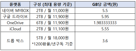 클라우드별 가격 비교