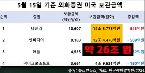 24.5.15일 기준 외화증권 미국 보관금액