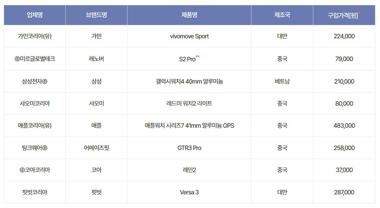 스마트워치 테스트 제품