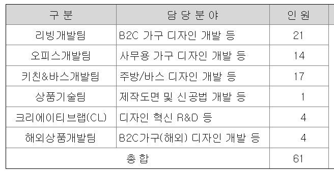연구개발 부서 인원