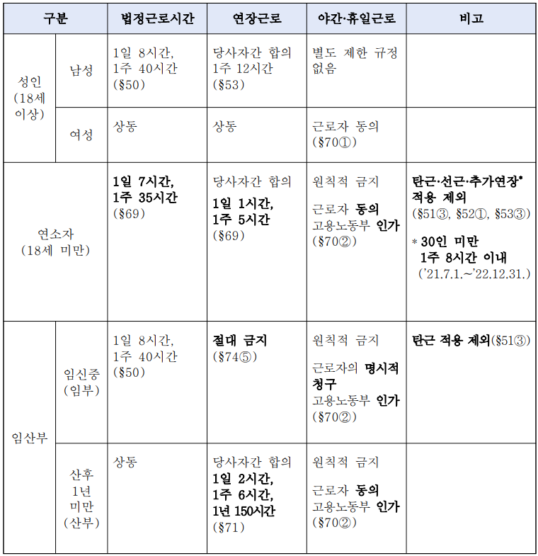 [법정근로시간 및 연장·야간·휴일근로 요약 이미지]