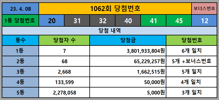 1062회 당첨번호