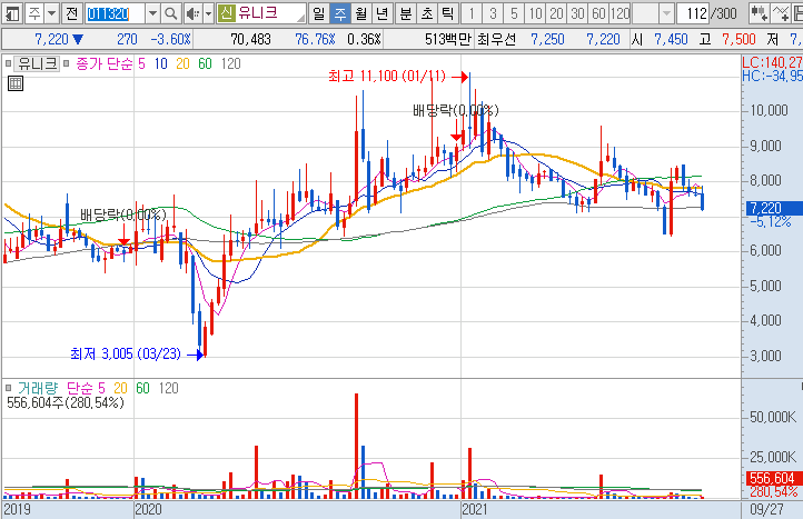 유니크-주가-흐름-차트