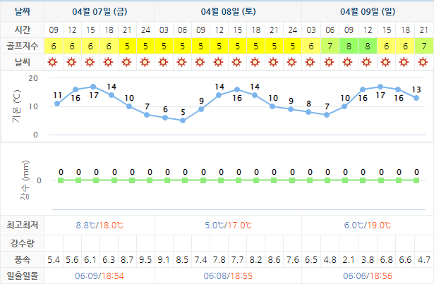 세이지우드 여수경도CC 골프장 날씨 0407