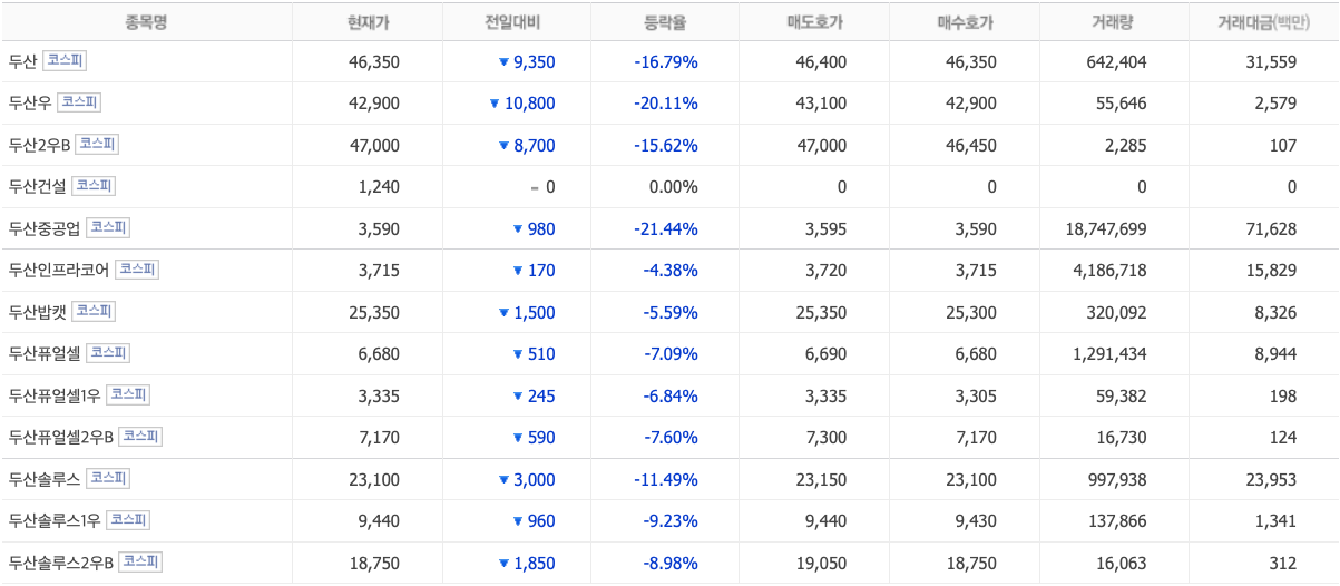  두산중공업 휴업소식에 두산 그룹주가 흔들.