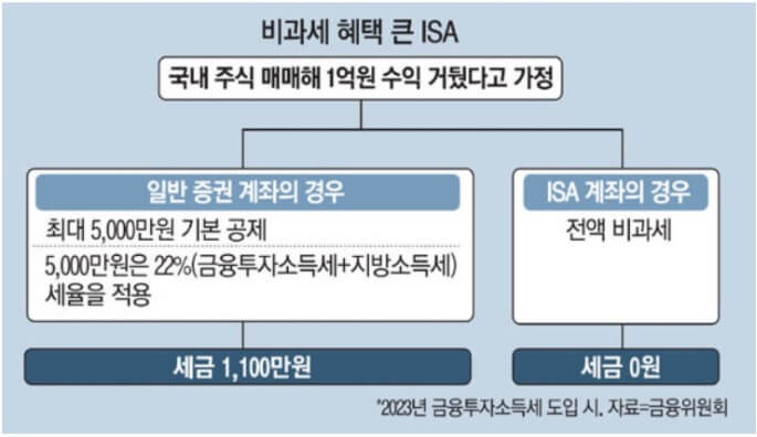 ISA-비과세-예시