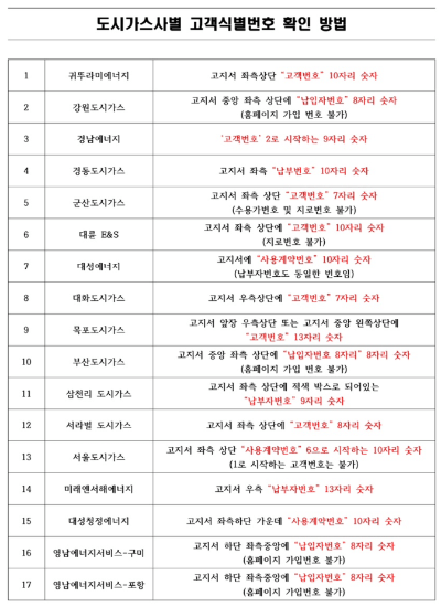 도시가스 절약 캐시백 신청