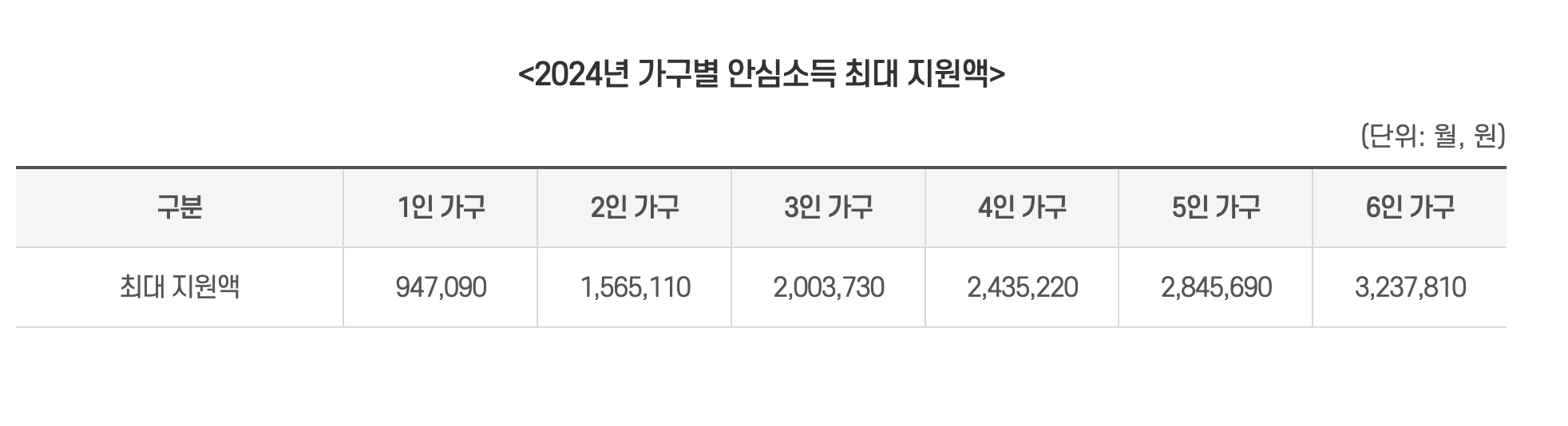 2024 서울시 안심소득