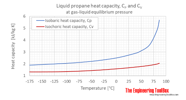 온도 변화에 따른 액체 프로판의 정압 비열 Cp 및 정적 비열 Cv