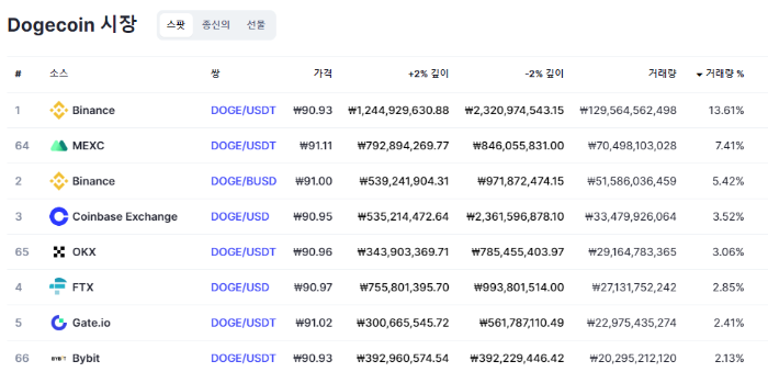 도지코인_마켓_거래량