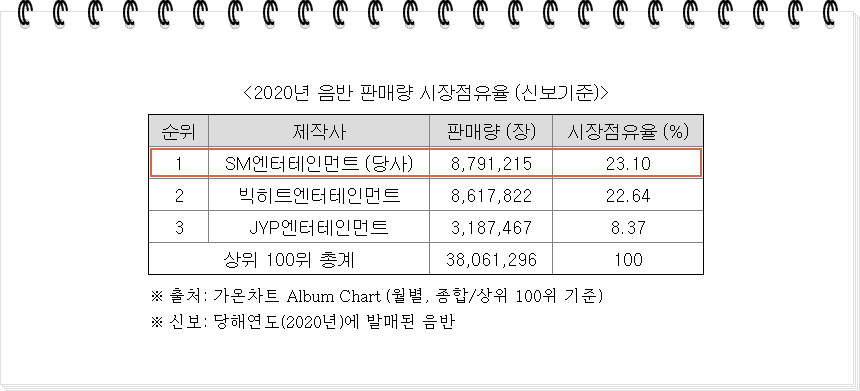 시장점유율 1위 에스엠엔터, 2위 빅히트엔터, 3위 JYP엔터