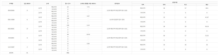 창동다우아트리제 경쟁률