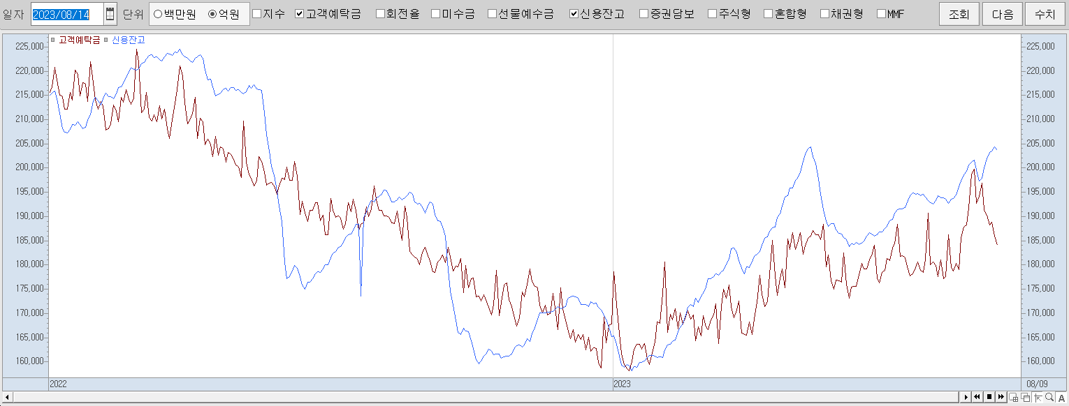 8.14 신용잔고 및 고객예탁금 동향