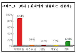 의사-환자에게-권하는-진통제