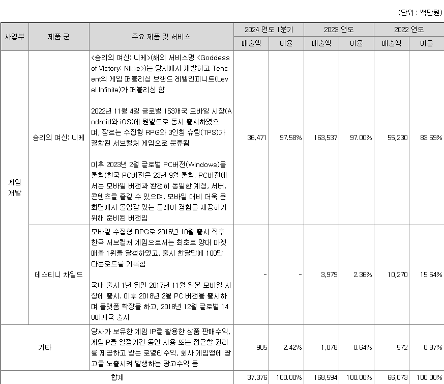 시프트업 주요 제품별 매출