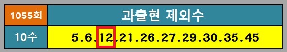 과출현 제외수
