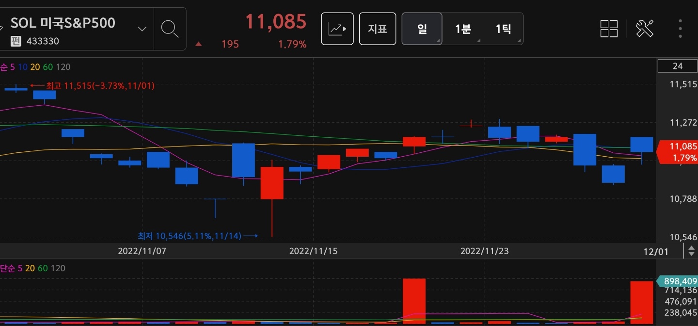 22년 11월 SOL 미국 S&P500