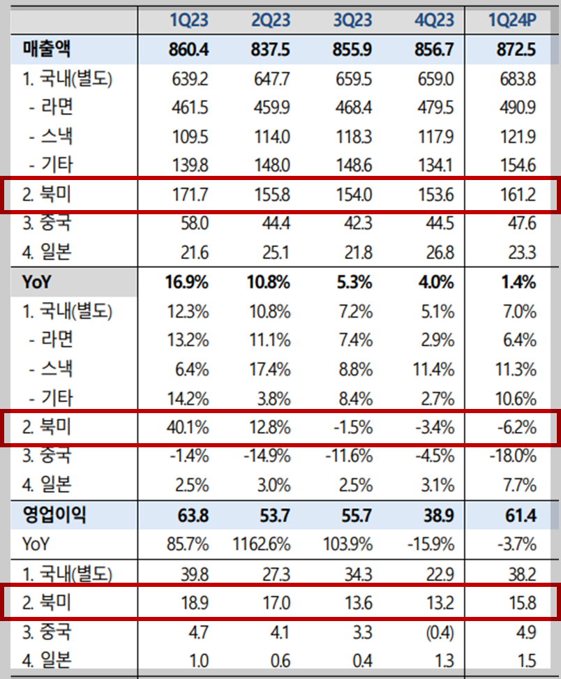 농심 분기별 실적 중 지역별 매출/영업이익 참고