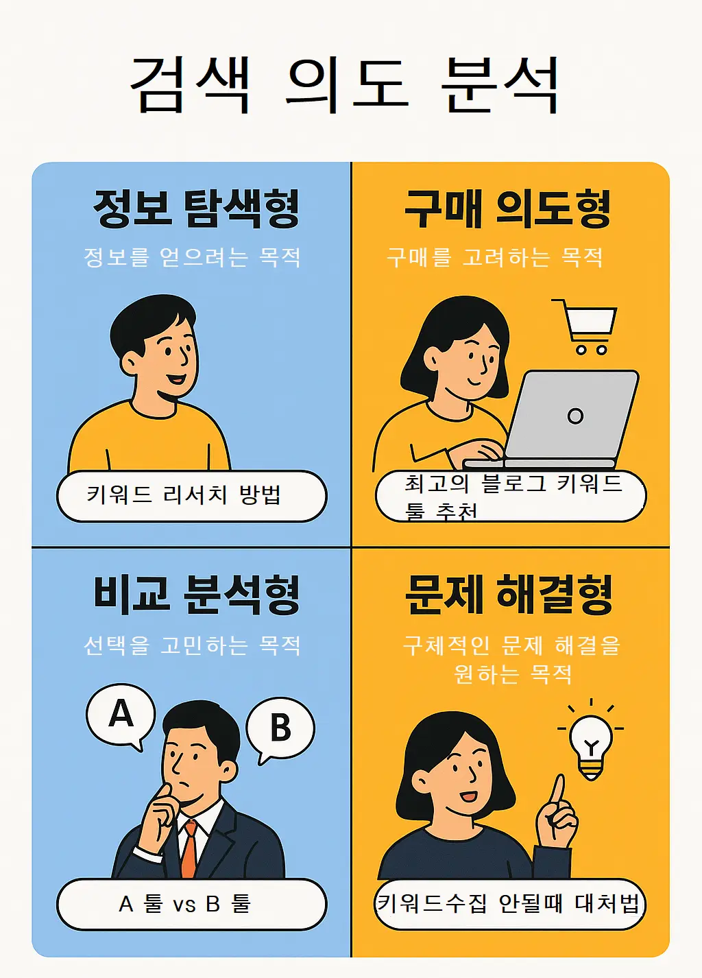 검색 의도를 정보 탐색형, 구매 의도형, 비교 분석형, 문제 해결형 네 가지 유형으로 구분하고 각 목적과 예시를 4분할 이미지로 시각화한 웹툰 스타일 인포그래픽