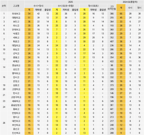 서울대 합격자 고등학교 순위 톱 30 표