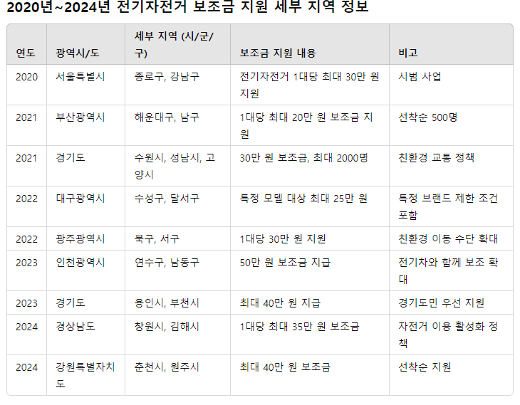 2025년 전기자전거 보조금 지원, 지역별 신청 방법과 조건 완벽 정리