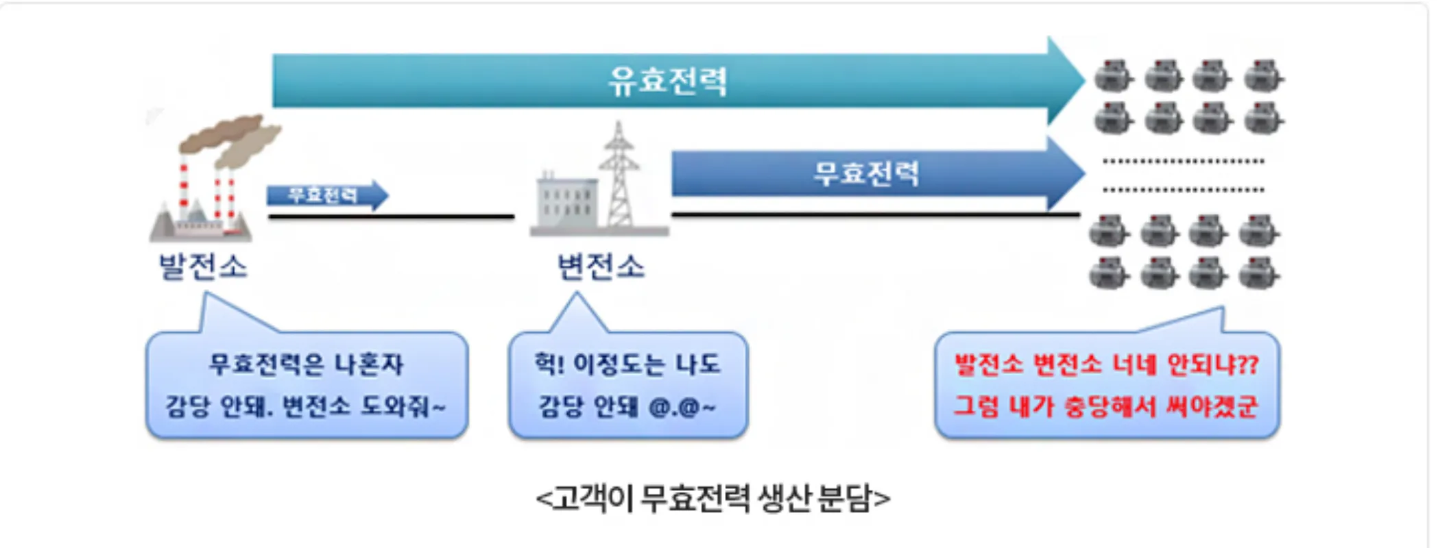 고객-무효전력-생산분담