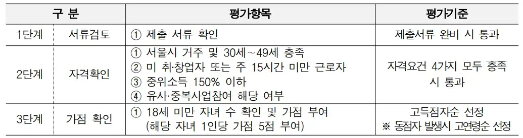 단계별 심사 세부 내용