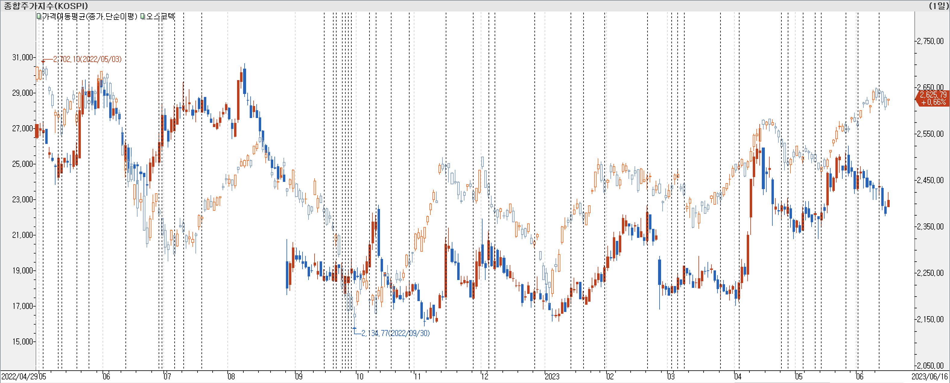 1. 봉 차트 비교-오스코텍