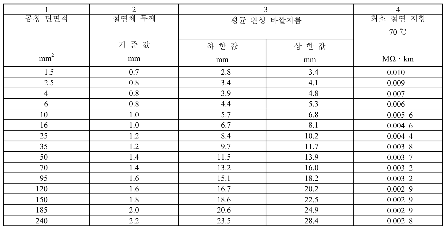 표 3 일반 기준값 60227 KS IEC 02