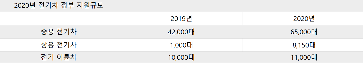 전기차 보조금 정부