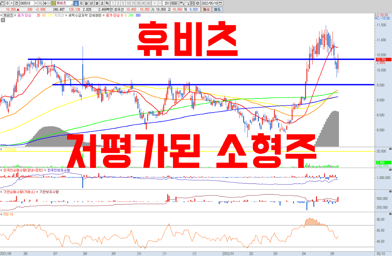  휴비츠 주식 전망 | 국내 시장 점유율 50% 달성 , 해외 공략 본격화로 성장 가속화 | 22년 P/E 6.8배 저평가 , 코로나19 피해 산업에서 리오프닝 수혜주로 부각되며 주가 반등 전망
