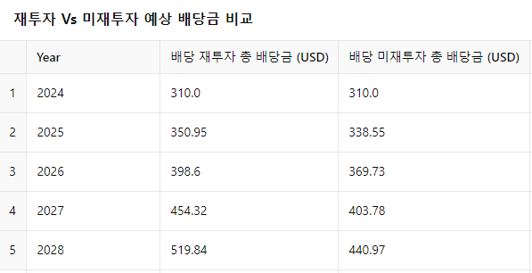 SCHD-배당재투자-미재투자-비교표