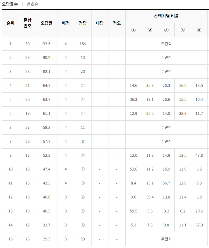 2024-6월-고1-모의고사-수학-오답률-높은-문항1