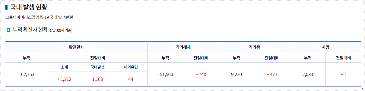  코로나 확진자 현황