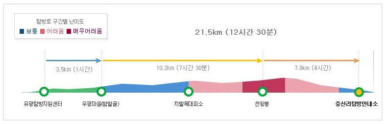 6) 유평(대원사) 코스