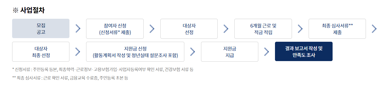 청년희망적금 사업 절차서 사진