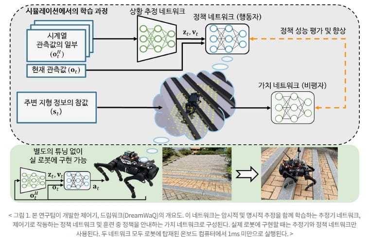 카이스트 &#44; 앞이 안보이는 시야에서도 갈 수 있는 사족보행 로봇 기술 개발 VIDEO: DreamWaQ: legged robot walks in harsh environments with its imagination