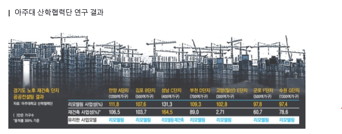  1기 신도시 리모델링 공공컨설팅 결과(아주대학교 산학협력단)